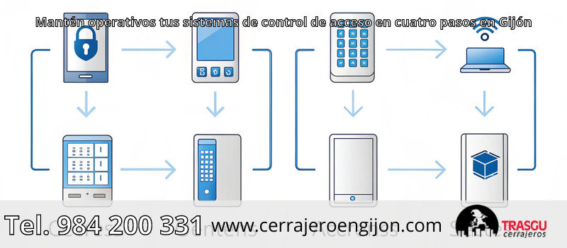 Mantén operativos tus sistemas de control de acceso en cuatro pasos en Gijón